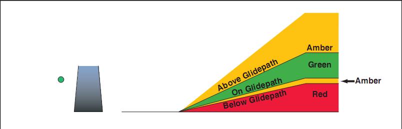 Figure 12-8.Tri-color visual approach slope indicator